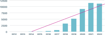 Bar graph of global search volume for used semiconductor equipment.