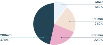 Pie chart for Moov used marketplace sales by Technology Node